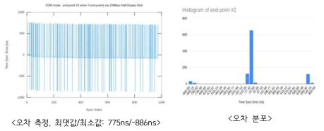 O2M 단말 간 시간 동기화 오차 측정