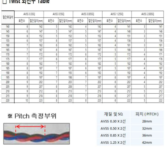 전선 조건에 따른 트위스트 기준