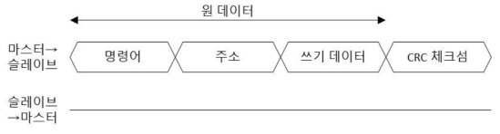 SPI 쓰기 동작에서 CRC를 통한 오류 검증