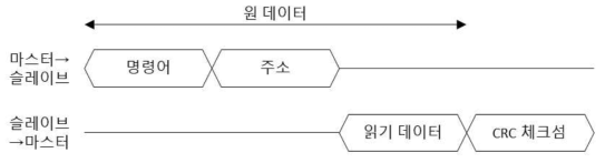 SPI 읽기 동작에서 CRC를 통한 오류 검증