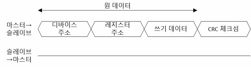 I2C 쓰기 동작에서 CRC를 통한 오류 검증