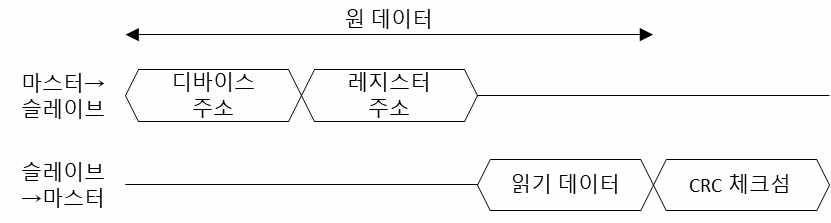 I2C 읽기 동작에서 CRC를 통한 오류 검증