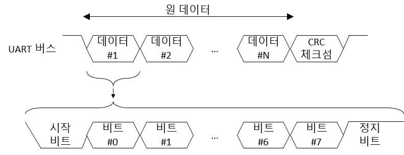 UART 동작에서 CRC를 통한 오류 검증