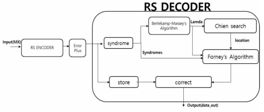 RS-FEC(360,326,210) 디코더 아키텍쳐