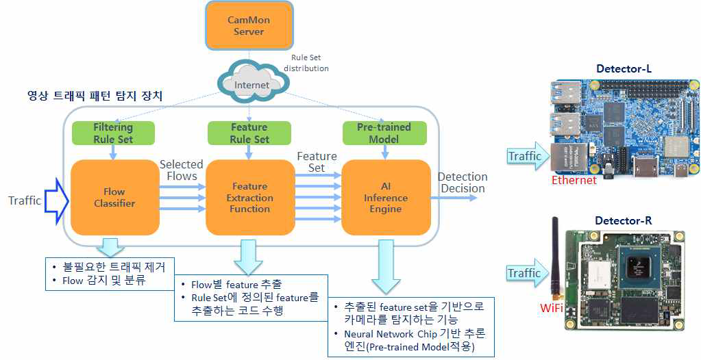 CamEye-L/R 개발기술