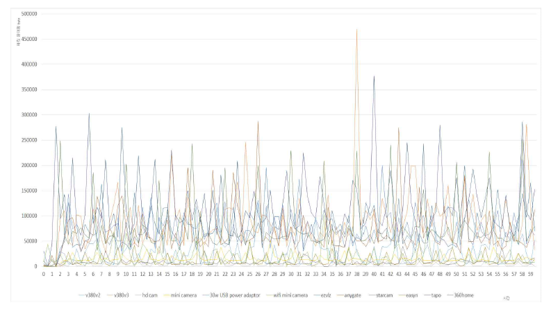시간별 카메라 트래픽 대역폭 분포 그래프