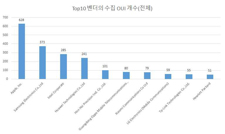 수집된 벤더 ID 구성 분포