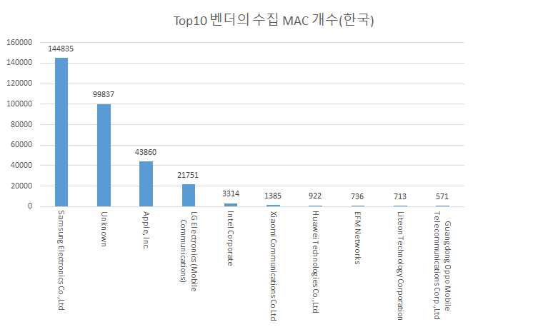 한국에서 수집된 모바일 단말 벤더 분포