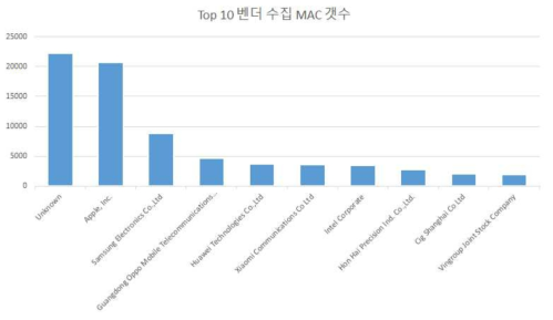 베트남에서 수집된 모바일 단말 벤더 분포