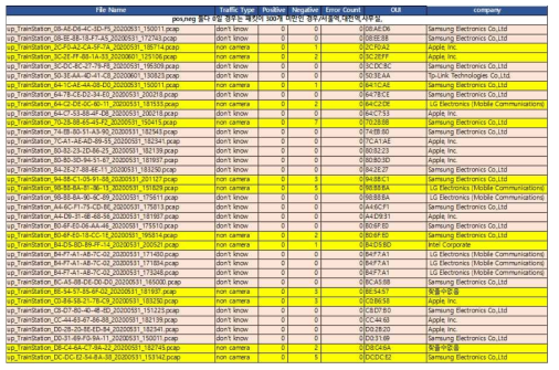 수집된 Non-Camera 트래픽 분석 예