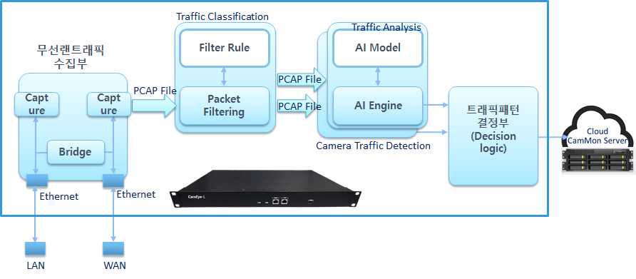 유선 트래픽 분석 기반 카메라 탐지기 CamEye-L 기능 구성