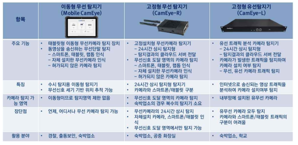 변형카메라 탐지기 특징 비교