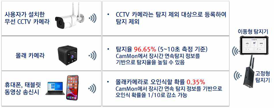 공인인증 시험 결과의 탐지 정확도 요약