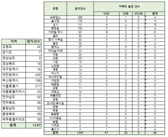 현장 실증 시험 개요 및 탐지 결과 요약