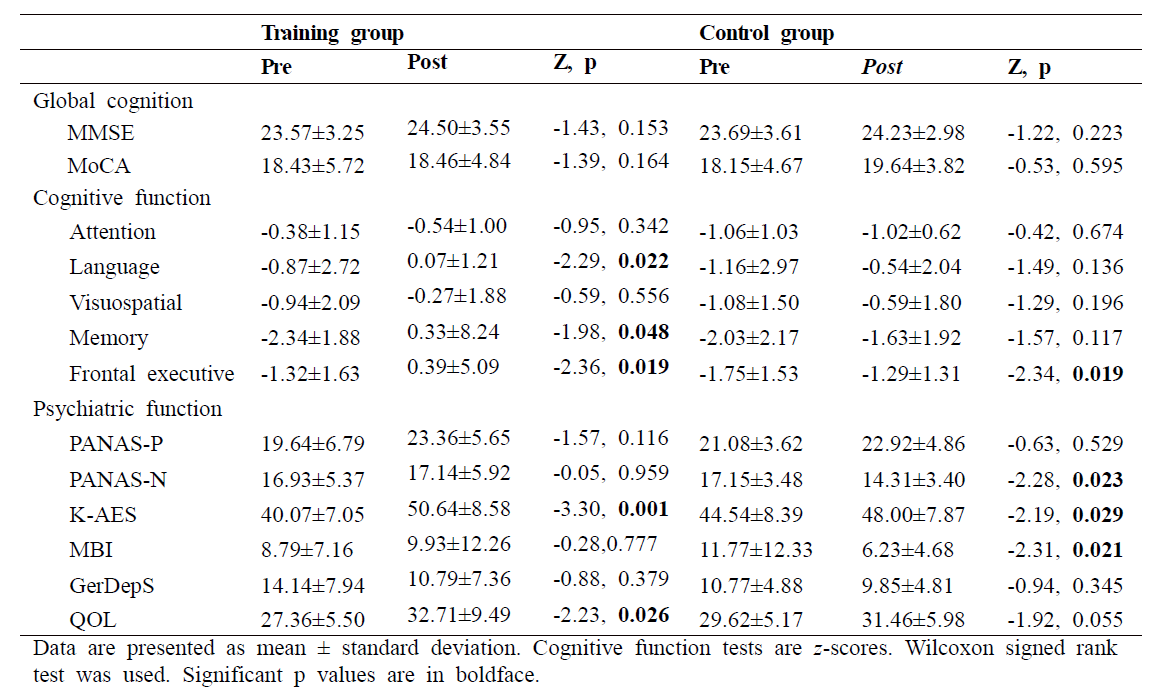 Comparison of the cognition and psychiatric test results before and after the interventions