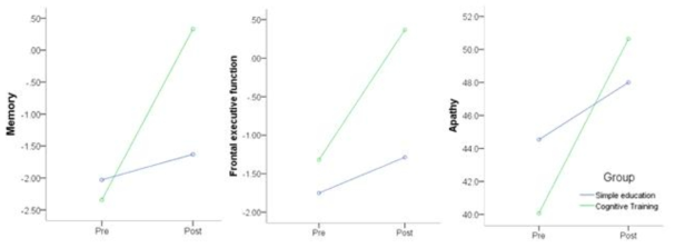 Cognitive domains and apathy scale before and after the interventions in both groups