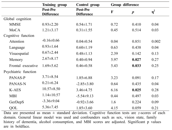 Between group comparison of the within group improvement of cognitive and psychiatric function