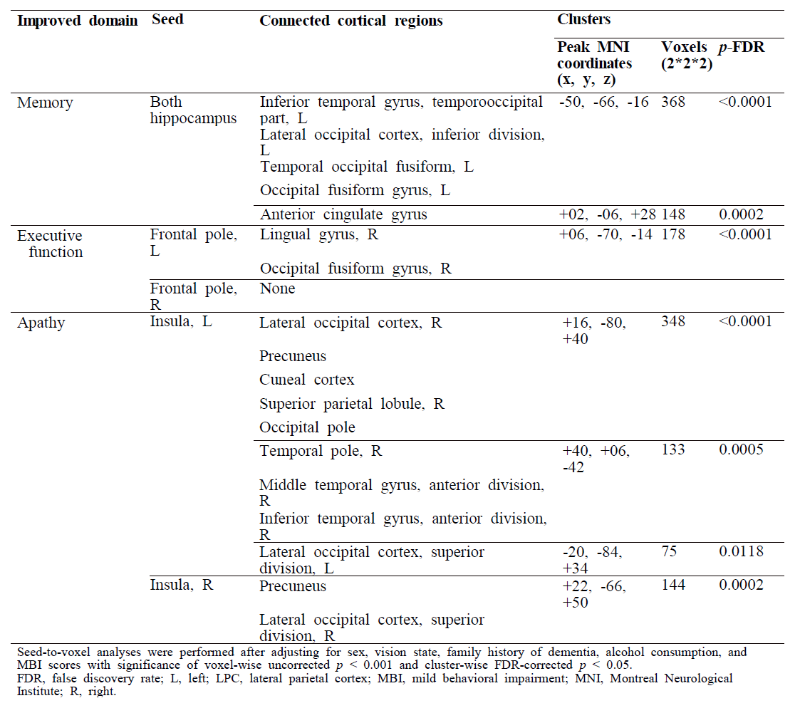 Increased functional connectivity related to the effect of computerized cognitive training