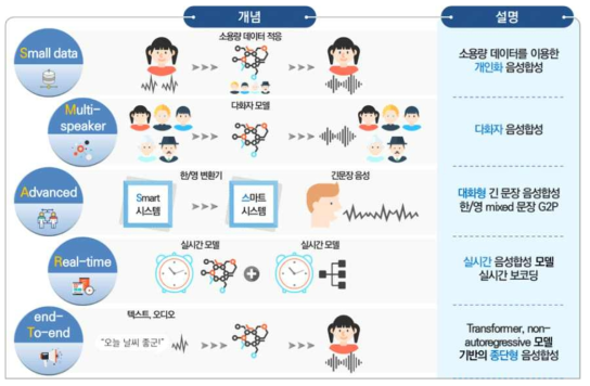 SMART-TTS 기술개발 개념 및 설명