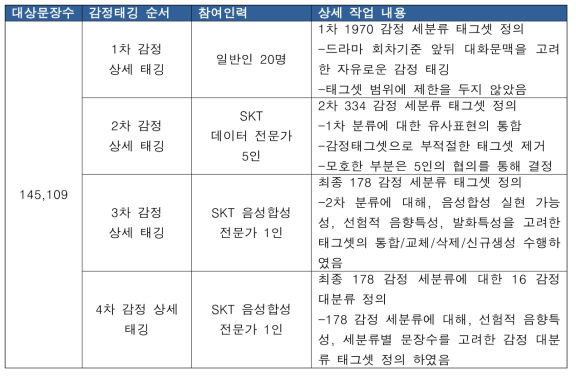 감정 태깅 수행 내용