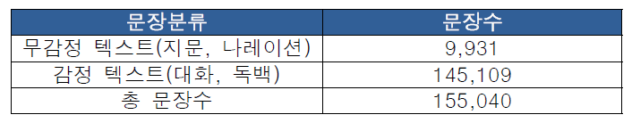 문장 분류 및 문장 수