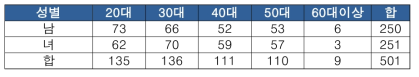 일반인 연령별 분포