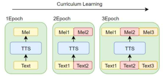 Curriculum learning의 개요도