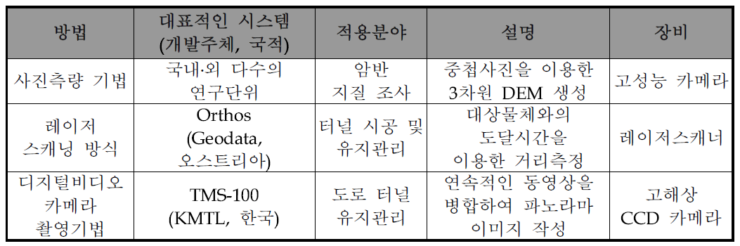 터널 조사 기법 국내·외 기술동향