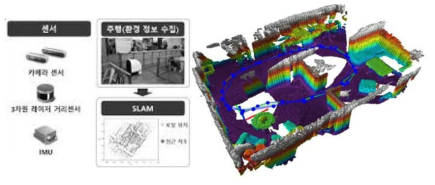 실내 자기위치 추정 기법(SLAM)
