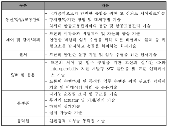 드론의 핵심기술