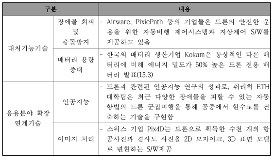 드론의 핵심기술 현황