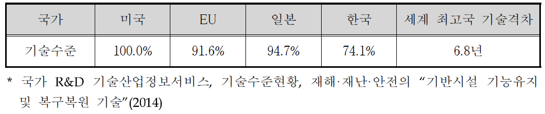 시설물 안전 및 유지관리 분야 기술수준 비교