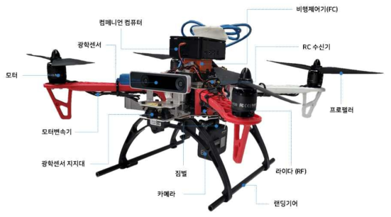 드론의 구성 및 주요 부품