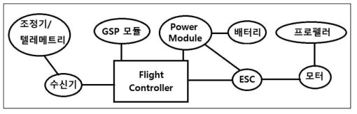 드론 주요 부품 구성 및 연결도