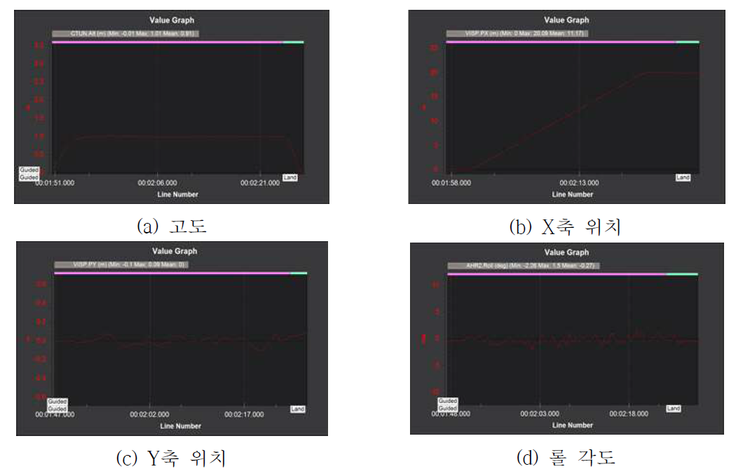 주행거리 20 m 자율비행 테스트 주요 데이터