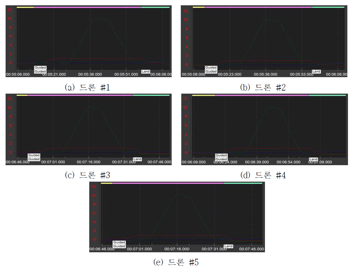 드론 5대 군집 자율 비행 테스트 고도, X축, Y축 위치 데이터