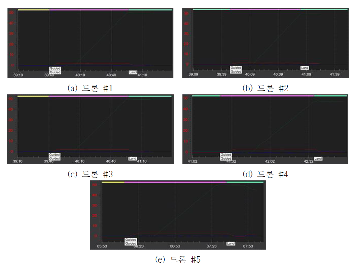 드론 5대 실증 군집 자율 비행 테스트 고도, X축, Y축 위치 데이터