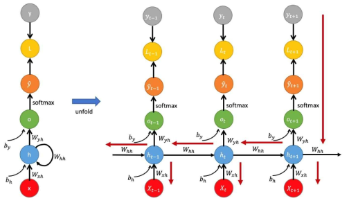 Backpropagation Through Time for Recurrent Neural Network