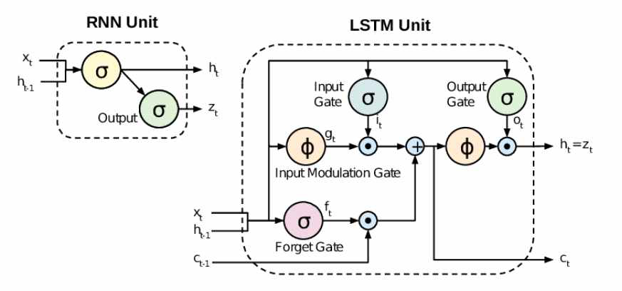 RNN vs LSTM