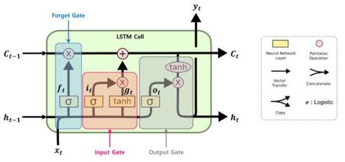 LSTM Networks