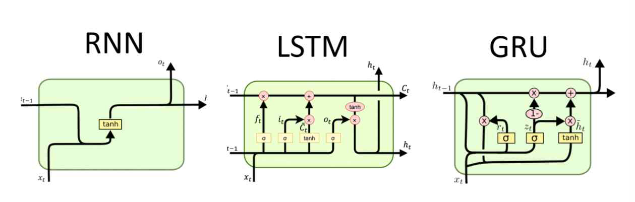 Recurrent Neural Network (RNN), Long-Short Term Memory (LSTM) & Gated Recurrent Unit (GRU)