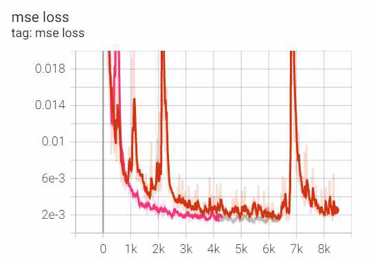 Tensorboard 출력의 예 (mse loss)