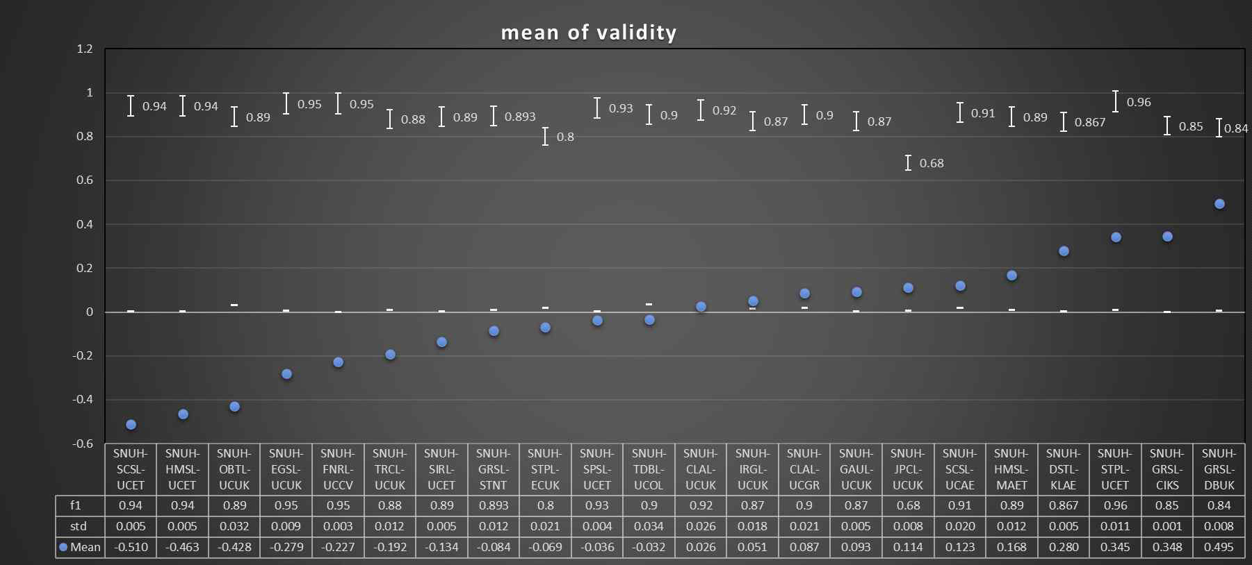 22종의 수술도구별 측정된 F1 값과 잠재벡터의 스칼라값(validity)의 평균