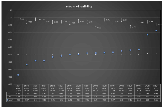 17종의 수술도구별 측정된 F1 값과 잠재벡터의 스칼라값(validity)의 평균