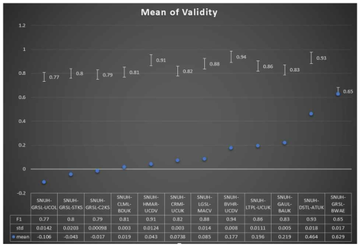 12종의 수술도구별 측정된 F1 값과 잠재벡터의 스칼라값(validity)의 평균