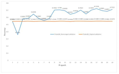 결과에서 보듯이, 재배열된 데이터가 원본 데이터를 사용한 모델보다 약 18% 높은 성능을 보임