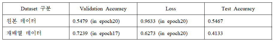 LSTM 모델 성능 지표