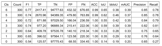 300개의 데이터셋으로 추출한 혼돈행렬과 IoU 값