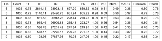 1035개의 데이터셋으로 추출한 혼돈행렬과 IoU값