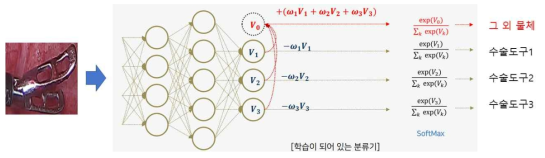 OpenMax 작동원리